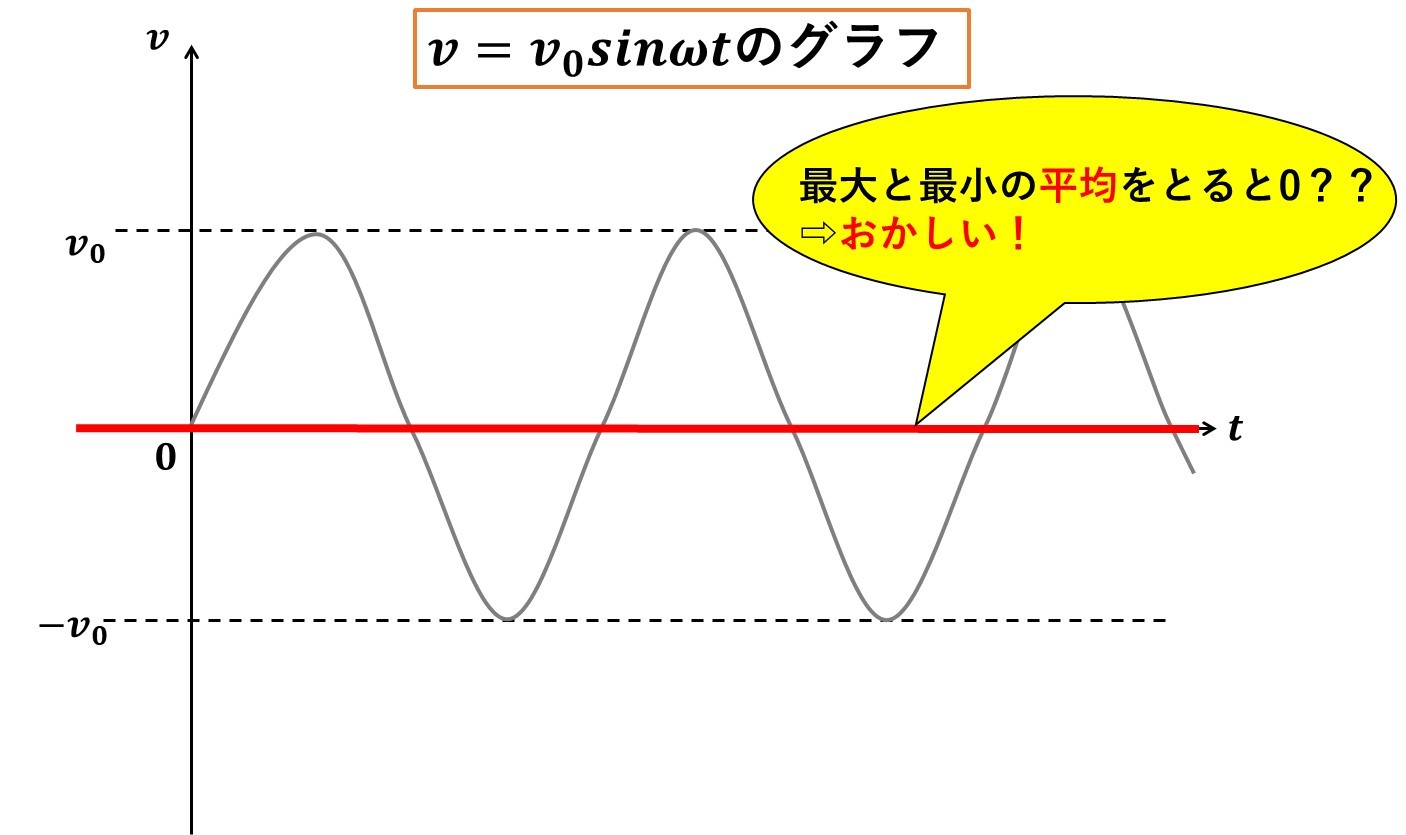 実効値はどうしてルート2で割るの？【結論：平均値を求めているだけです】 - 受験物理テクニック塾