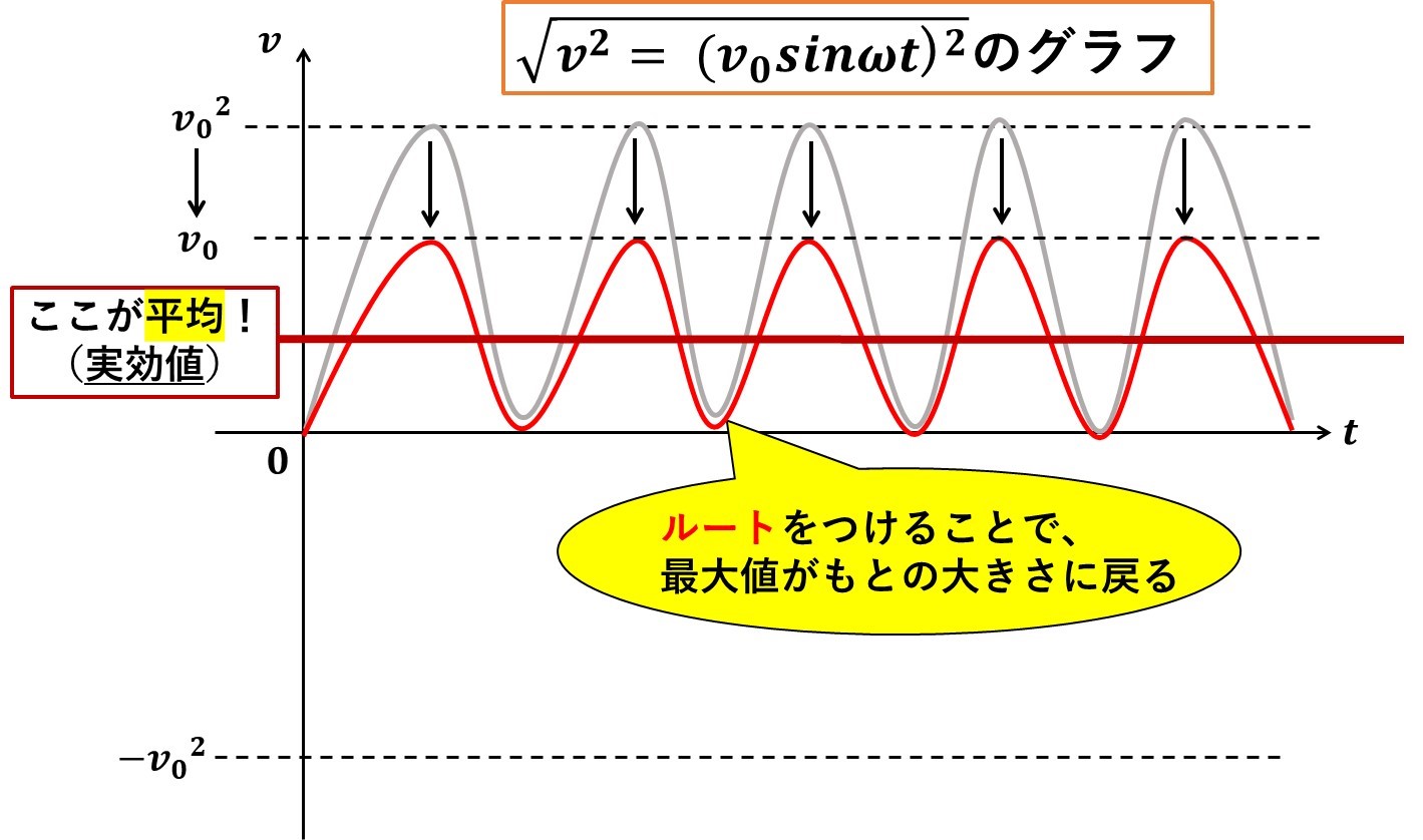 実効値はどうしてルート2で割るの？【結論：平均値を求めているだけです】 - 受験物理テクニック塾