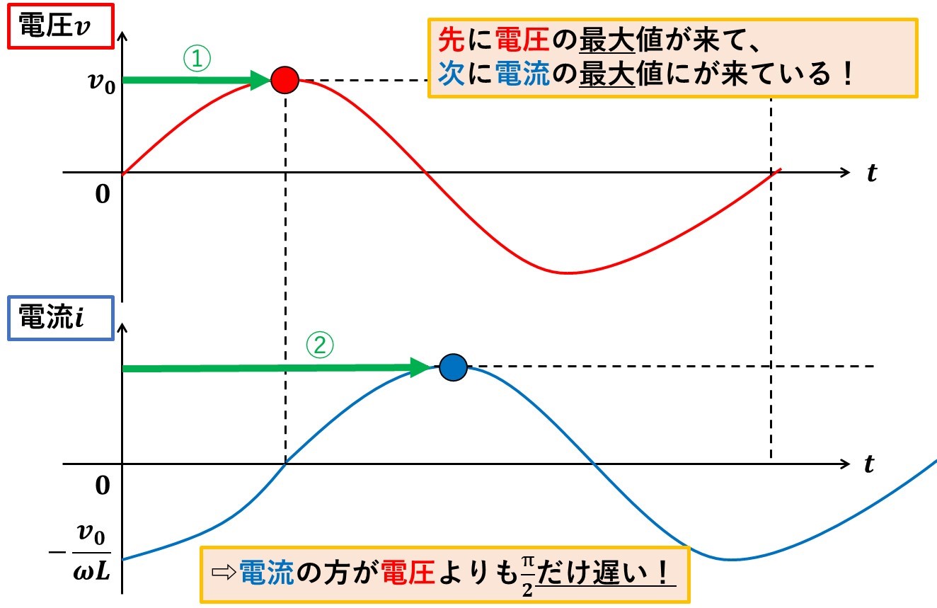交流を完全理解！！コイルの位相はπ/2だけずれる理由をわかりやすく 