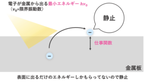 【原子物理】光電効果とは？仕事関数の式と光量子仮説をわかりやすく解説 - 受験物理テクニック塾